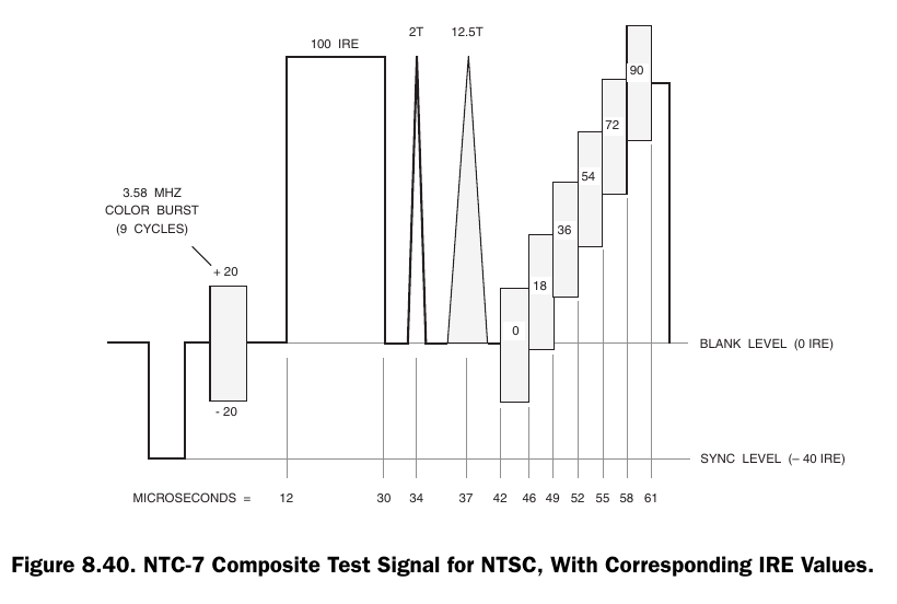 Video Demystified P330 Figure 8.40